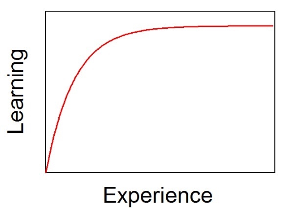 The slope of a learning curve will _____-example-1