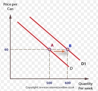 Looking at the graph, if there is an increase in income for the households in this-example-1