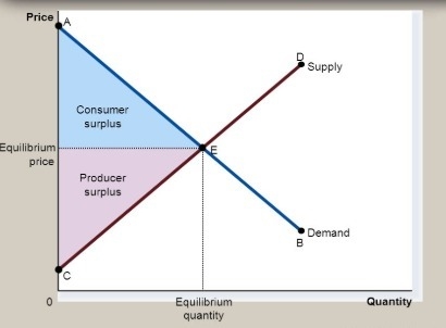 Create a graph illustrating the effect of a price floor on the quantity of a good-example-2