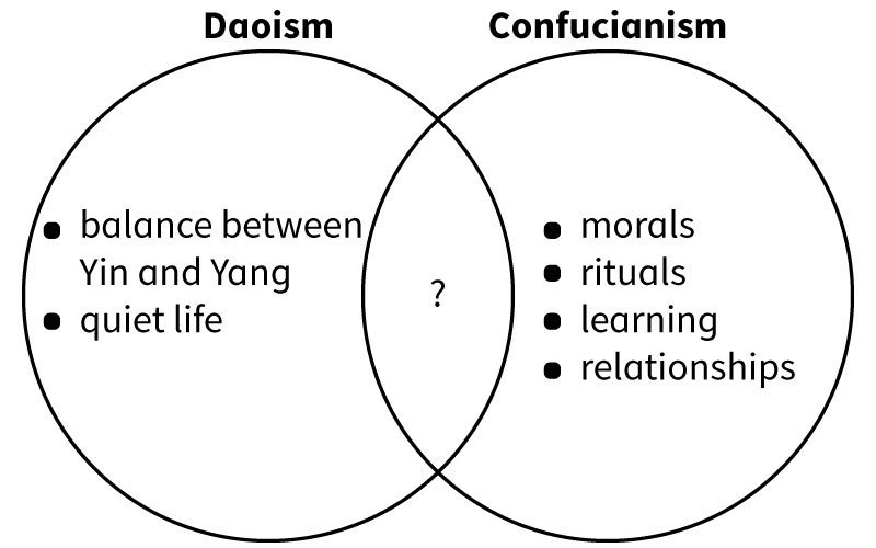 Look at the Venn diagram comparing Daoism and Confucianism. Which phrase replaces-example-1