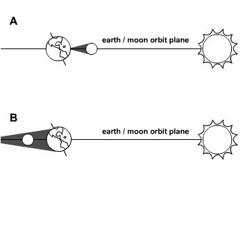 50 POINTS FOR THE ANSWER!!! The drawings below represent eclipses. Label each one-example-1