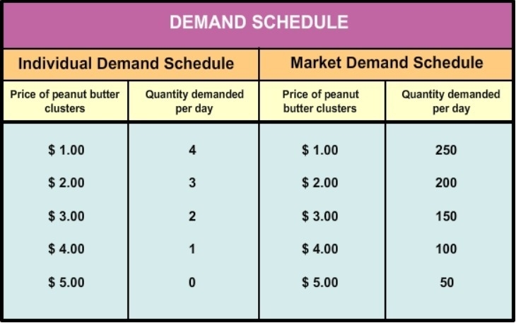 Looking at the individual demand schedule above, how many boxes of peanut butter clusters-example-1