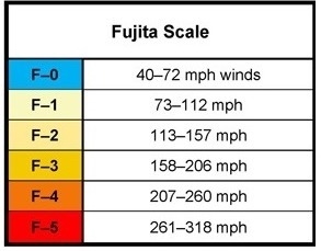 Do scientists use the fujita scale to measure hurricane intensity-example-1