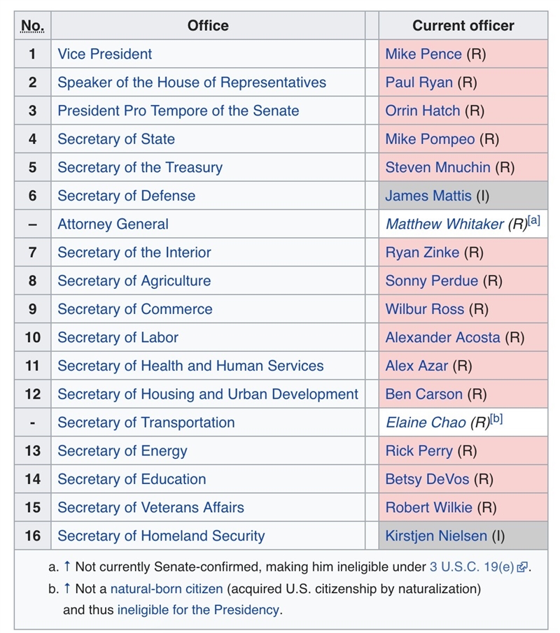 How did the framers of the Constitution ensure that there would be continuity of power-example-1