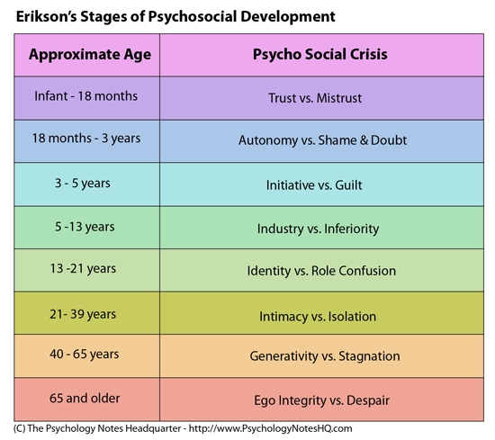 According to erikson, if a child fails to resolve a crisis at an early stage, the-example-1