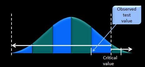 Based on the location of the observed test value, what would a psychologist conclude-example-1