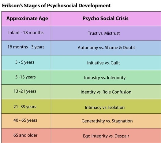 According to erikson, failure to develop autonomy over one's own actions is most closely-example-1