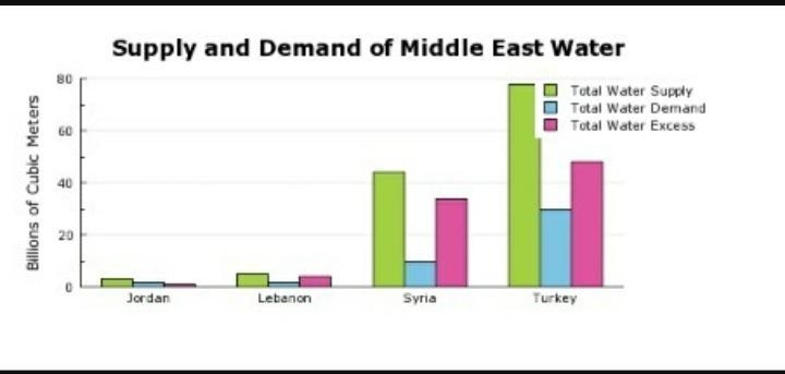 According to this chart, which country would be MOST likely to export water? A) Jordan-example-1