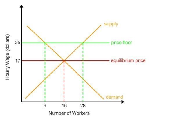 Based on the graph, how many people are willing to work when the government of a country-example-1