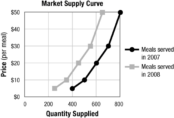 Which factor probably caused the change shown in the graphs? lifting of excise taxes-example-1