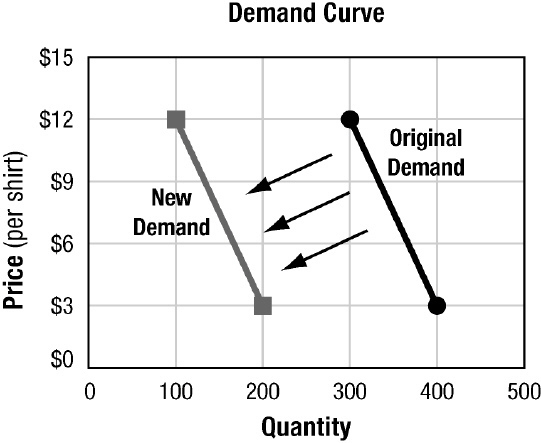 How many fewer shirts are sold at the new demand level for any given price? 200 300 400 500-example-1