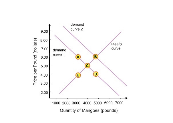 The price of mangoes is currently $5.00 per pound. At this price, producers are supplying-example-1