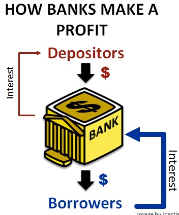 Refer to the diagram above and explain how banks make a profit.-example-1