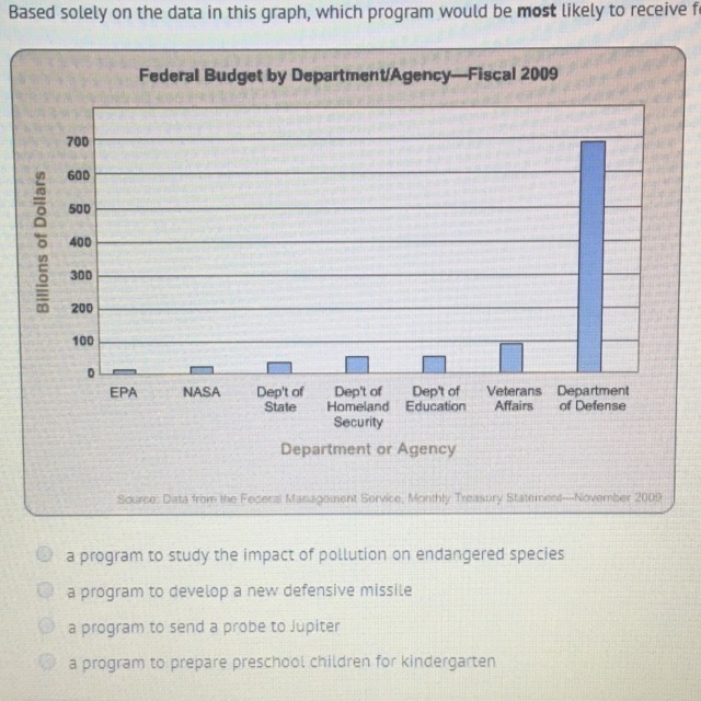 Based solely on the data in this graph, which program would be most likely to receive-example-1