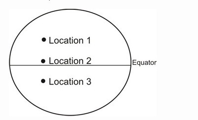 Look at the position of Location 1, Location 2, and Location 3 on the Earth's surface-example-1