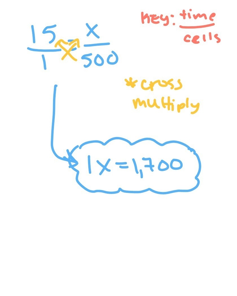 A single cell doubles every 15 minutes. how long until you have 500 cells-example-1