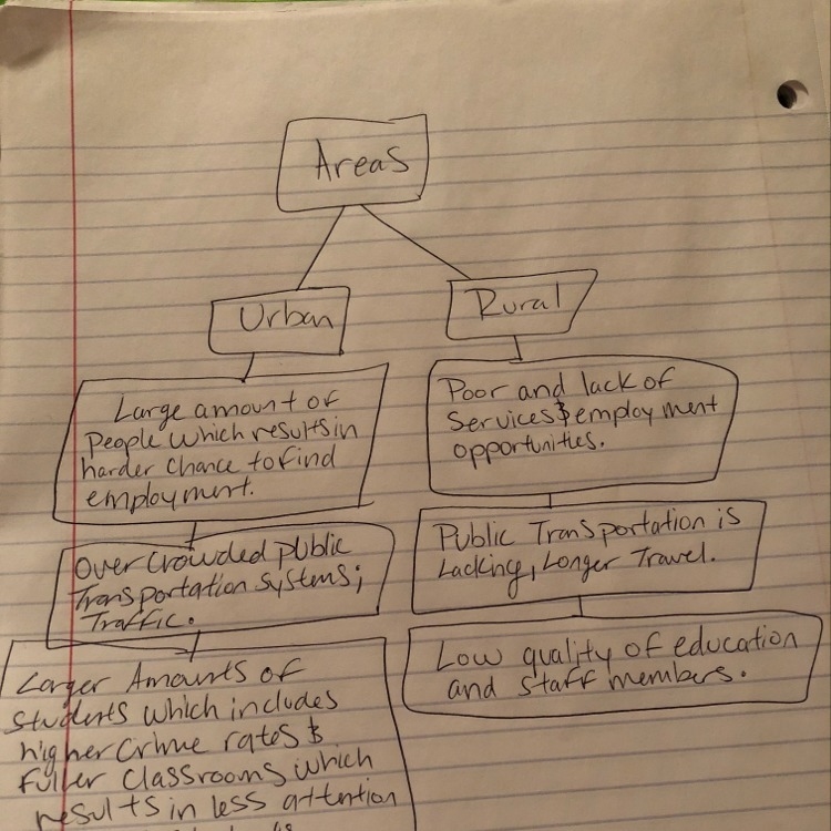 Comparative flow chart showing rural and urban problems Need it tomorrow please answer-example-1