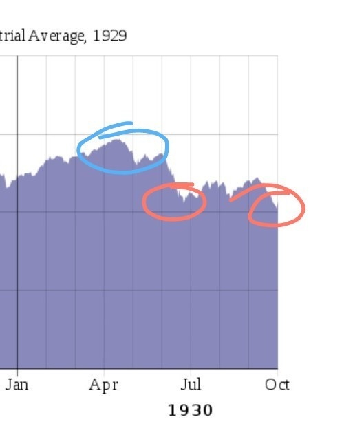 25 points! During what month in 1930 would be the best to SELL your stocks? What about-example-1