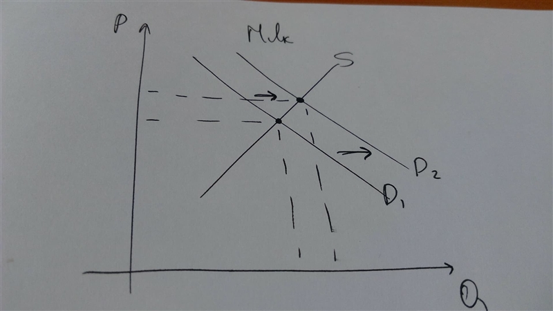 With the aid of a correctly labelled graph show the effect on milk if the price of-example-1