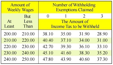 John Zimmerman is a single person with 1 exemptions. In a week, he earns $234.89. Using-example-1