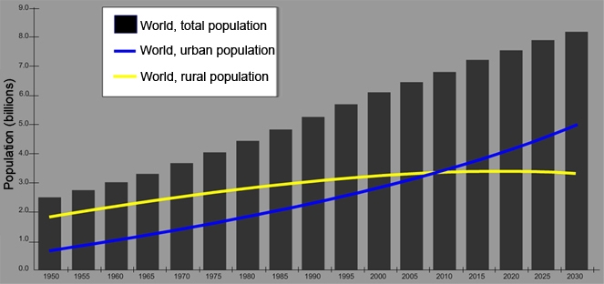 PLZ HELP ME ASAP This graph shows the urban and rural populations of the world. Which-example-1