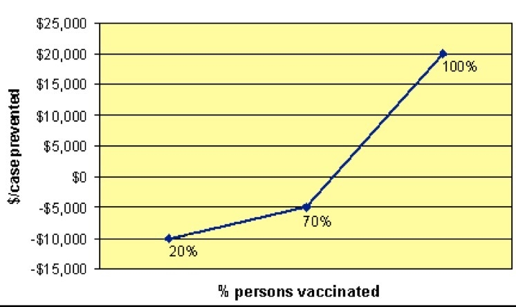 The Center for Disease Control (CDC) evaluates the marginal cost effectiveness of-example-1