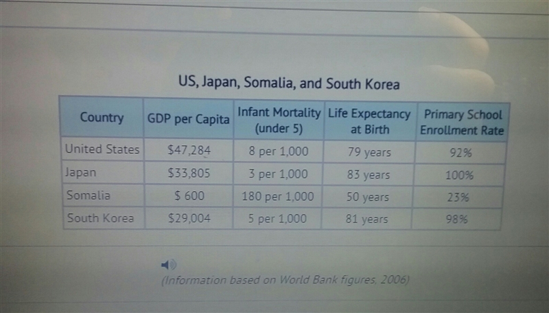 Which country would have the largest need for educational improvements? A) Japan B-example-1