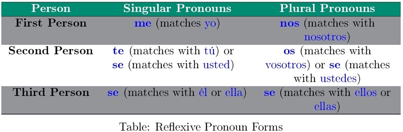 1. Fill in the blank with the correct present tense form of the reflexive verb in-example-1