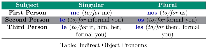 List the six indirect object pronouns. Write a Spanish sentence using one of these-example-1