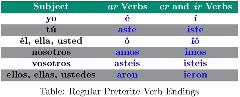 1. Fill the blank with the preterite tense of the verb in parentheses. Usted a la-example-1