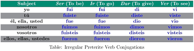 Complete the following sentence with the correct verb form. Anteayer, ellos _____________ la-example-2