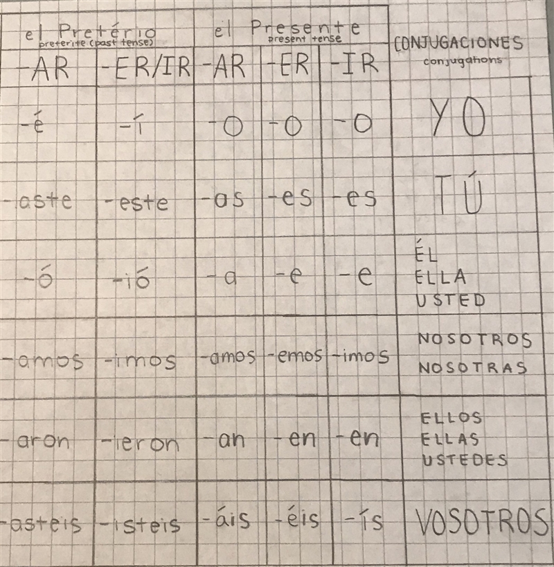 Explain what is preterite tense, when it is used, and how it is different from the-example-1