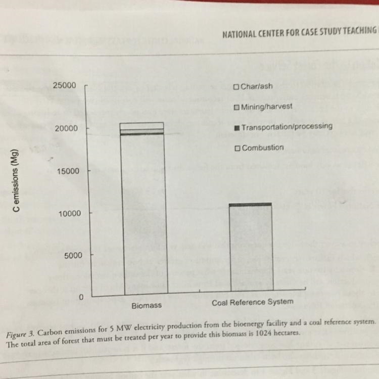 HELP- According to Figure 3, which fuel source, coal or bioenergy, produces greater-example-1