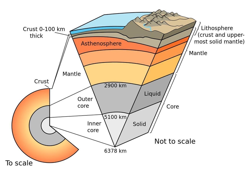 Which section is part of the lithosphere? outer core inner core all of the mantle-example-1