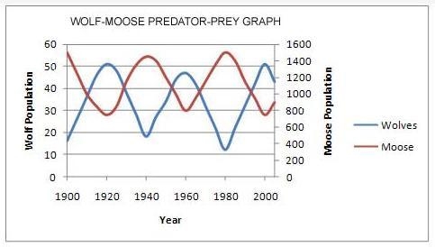 This predator-prey graph tracks the wolf and moose populations in a certain ecosystem-example-1