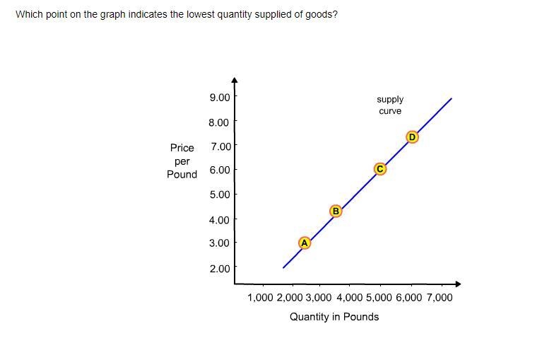 Which point on the graph indicates the lowest quantity supplied of goods?-example-1