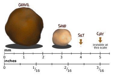 Think about the three major types of soil: sand, silt, and clay. The diagram shows-example-1