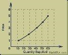 What type of change in price is the cause of upward movement along a supply curve-example-1