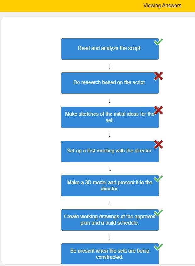 What typical sequence of actions would a set designer working on a production follow-example-1