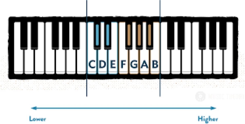 what are the letters in a piano (just started playing the keyboard and piano) and-example-1