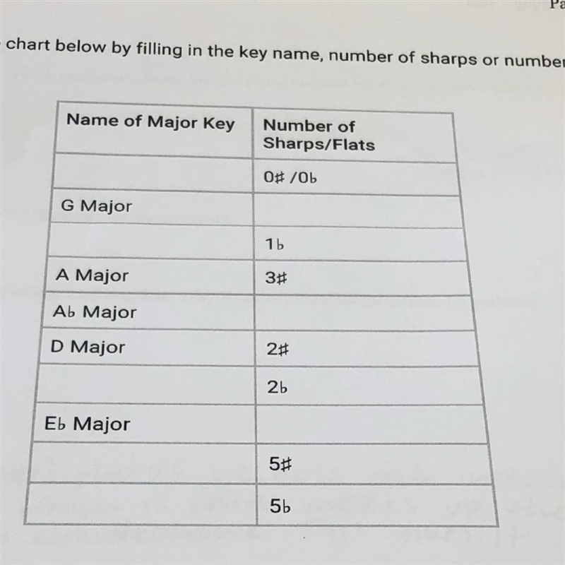 Complete the chart below by filling in the key name, number of sharps or number of-example-1