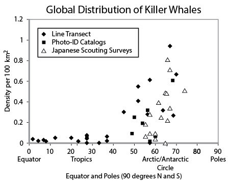 The histogram shows the worldwide population densities of killer whales, or orcas-example-1