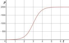 Determine whether the statement is true or false. Suppose P(t) represents the population-example-1