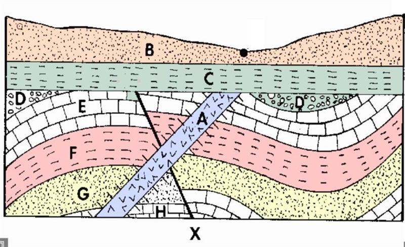 Identify the order of the events and layers in this cross section image, (1) is the-example-1