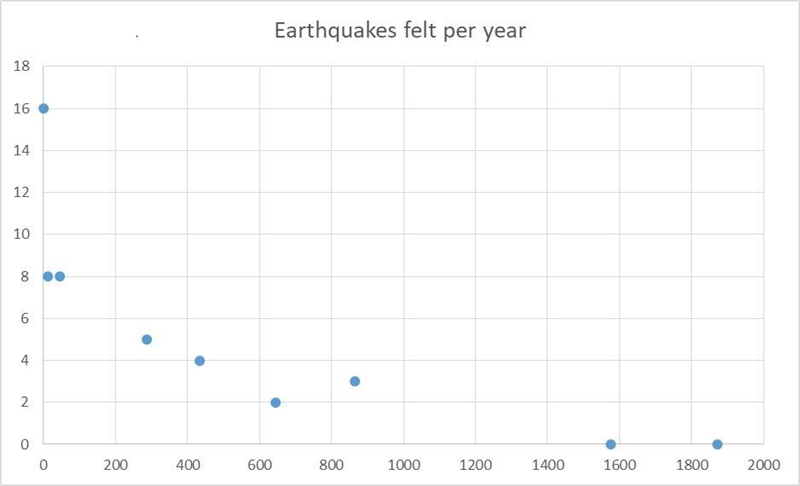 Which type of graph would I use for this? Pie Chart? Bar Graph? Line Graph? Scatter-example-1