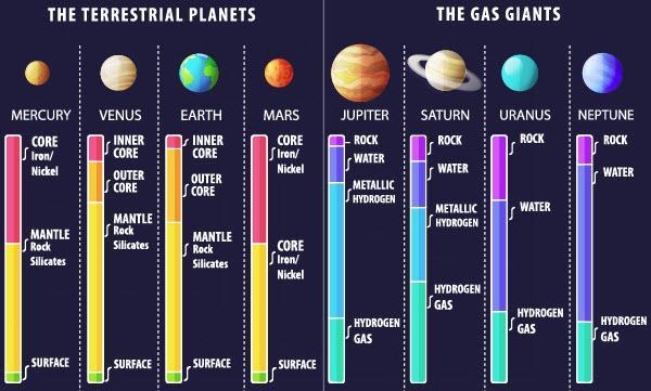 According to the chart below, which planet has the smallest inner core? Mars Jupiter-example-1