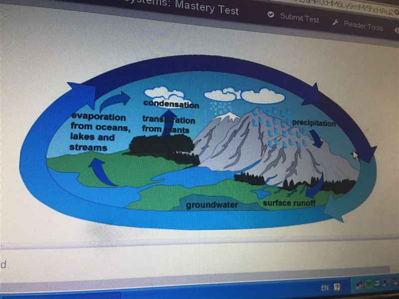 Match each event to the stage of the water cycle that it represents 1.rain droplets-example-1