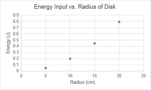 If each disk used in the experiment were to spin with the same amount of rotational-example-1