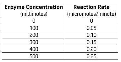 Tobin performed an experiment in which he mixed varying amounts of enzyme with an-example-1