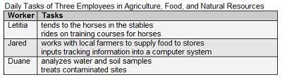 PLZ HELP TIMED TEST WILL MARK BRAILIEST The chart indicates the tasks of three individuals-example-1